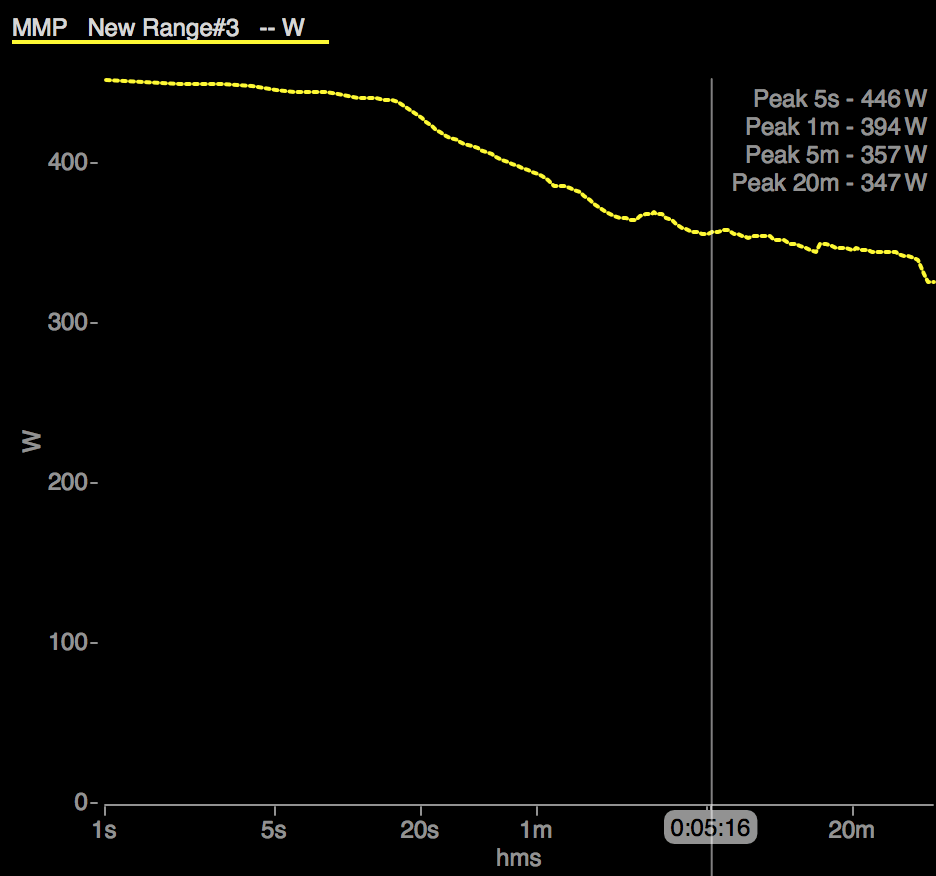 Mean Maximal Power Chart Run