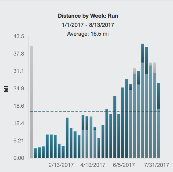 Weekly Run Volume for 2017