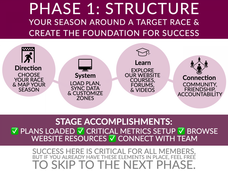 Endurance Nation Roadmap Phase One: STRUCTURE