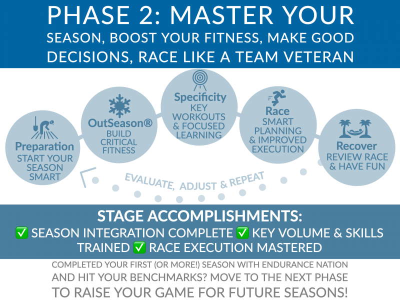 Endurance Nation Roadmap Phase Two: MASTER