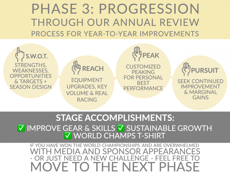 Endurance Nation Roadmap Phase Three: PROGRESSION