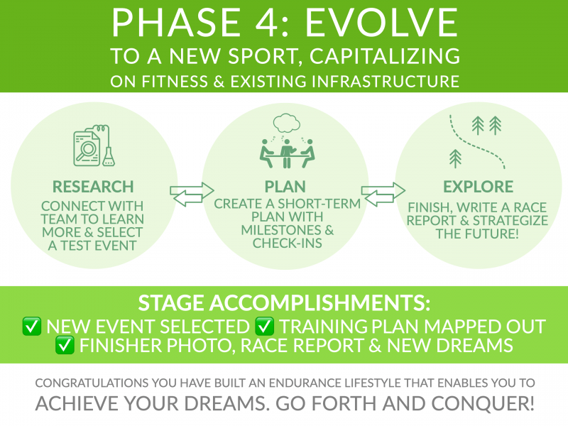 Endurance Nation Roadmap Phase Four: EVOLVE