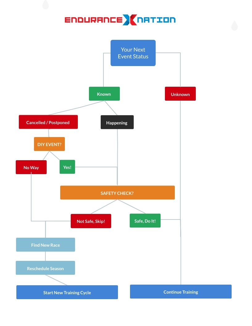 Season Flowchart